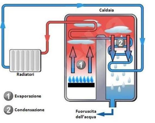 Riscaldamento a pavimento con caldaia a condensazione