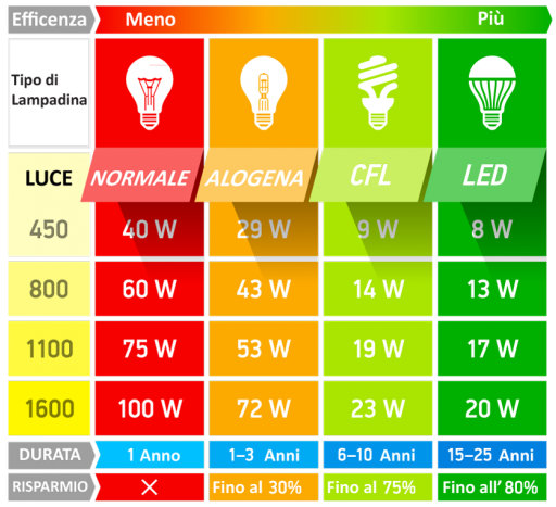 Desertec & solare vs nucleare - Pagina 5 Risparmio-luce-led-rispetto-luci-tradizionali