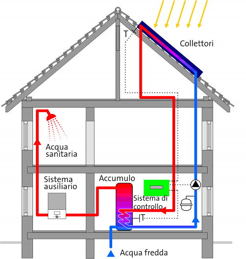 Impianto Solare Termico a Circolazione Forzata