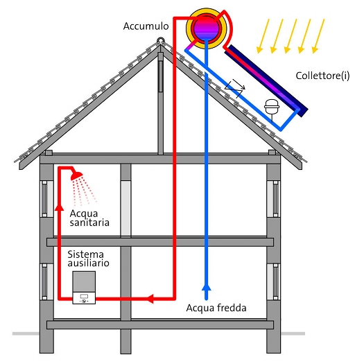 Impianto Solare Termico a Circolazione Naturale