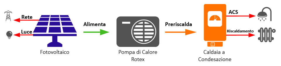 Fotovoltaico acqua calda sanitaria riscaldamento